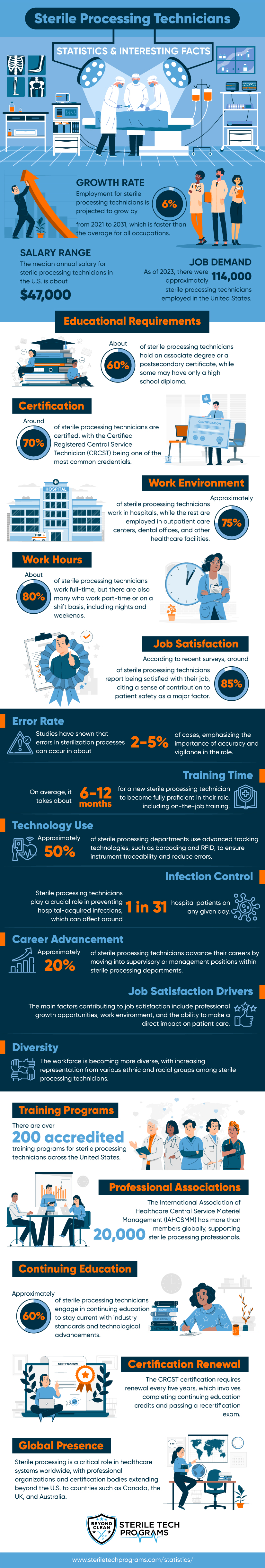 Sterile Processing Technicians Statistics